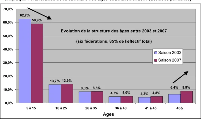 Graphique 14. Evolution de la structure des âges entre 2003 et 2007 (données partielles) 