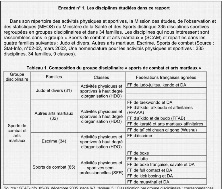 Tableau 1. Composition du groupe disciplinaire « sports de combat et arts martiaux »  Groupe 