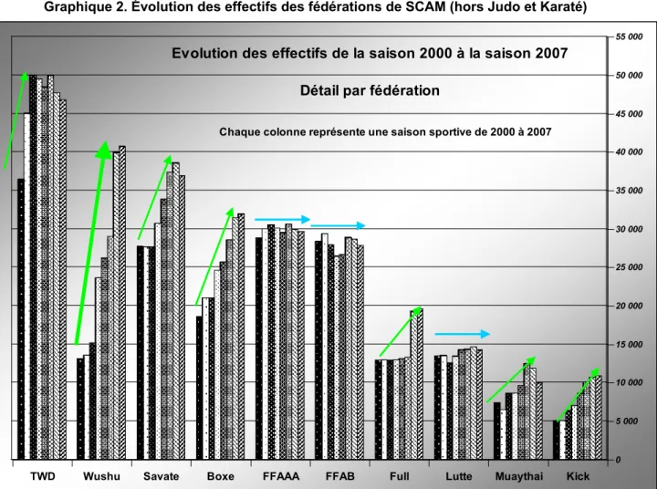 Graphique 2. Évolution des effectifs des fédérations de SCAM (hors Judo et Karaté)  0 5 000 10 00015 00020 00025 00030 00035 00040 00045 00050 00055 000