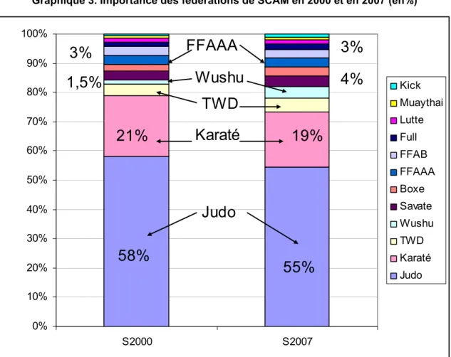 Graphique 3. Importance des fédérations de SCAM en 2000 et en 2007 (en%) 