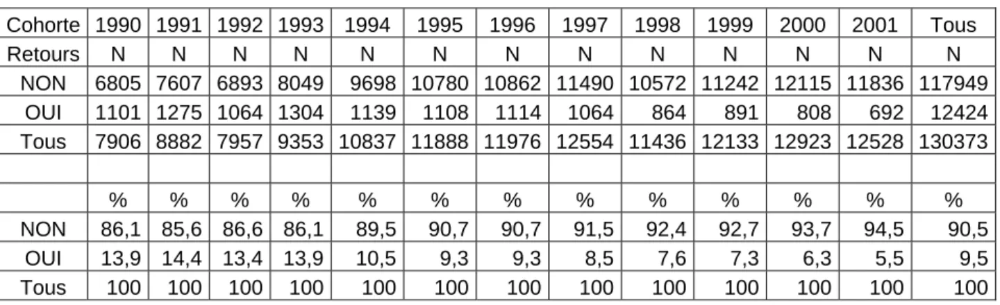 Tableau  II-2. Taux total de revenants pour les saisons 1991-2005 – Cohortes 1990-2001 