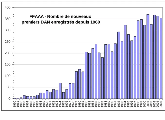 Graphique  III-1. FFAAA – Nombre de nouveaux premiers DAN enregistrés annuellement de 1960 à 2005 