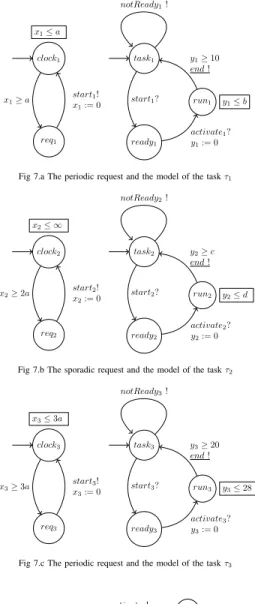 Fig 7.a The periodic request and the model of the task τ 1