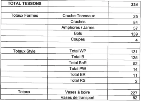 tableau XIV Totaux céramiques du corpus de Ras e! Bassit, tirés du catalogue (Annexe 4, cf