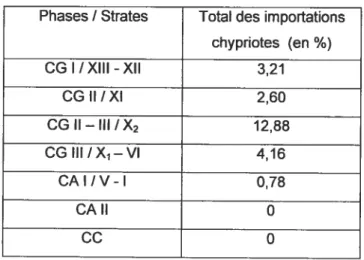 fig. 31 Pourcentages basés sur le total des tessons diagnostiques du site de Tyr et triés par phases et strates (tirés de Bikai 1978 : 54).