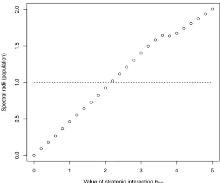 Figure 1: Spectral radii for different θ RN – Population NPL mapping