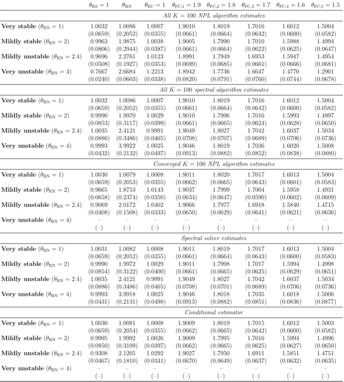 Table 5: Simulation results – M = 5000