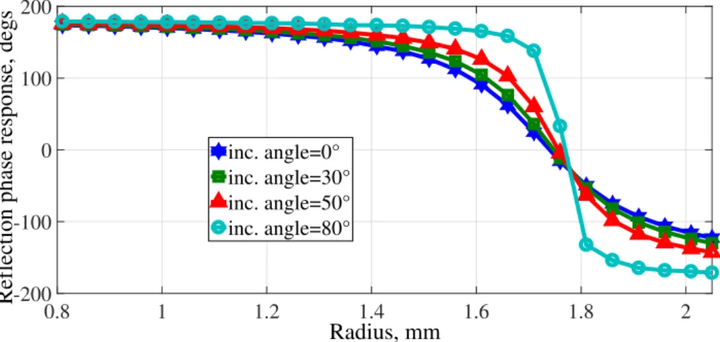 Figure 8: The reflection phase response versus radius for different incidence angles in the TE polarization