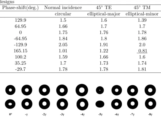 Figure 10: Caption of the circular and elliptical cells of the retrodirective flattened dihedral