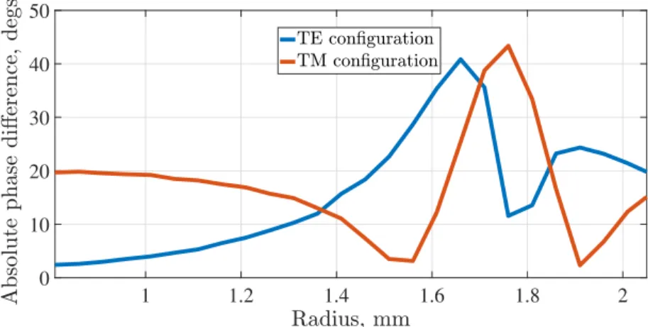 Figure 11: Absolute value of phase deviation between the new and classical phase profiles for the TE and TM configurations