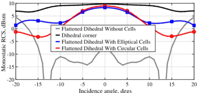 Figure 13: RCS simulations of bare, corner and retrodirective flattened di- di-hedrals for TM case