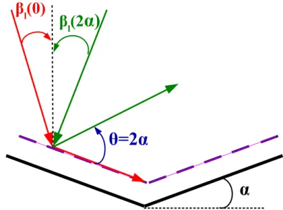 Figure 3: Illustration of the limiting range using β l and θ angles In a previous work [13], the phase law has been derived independently from the incidence angle and more precisely only for the nominal case where the incident wave arrives normally to the 