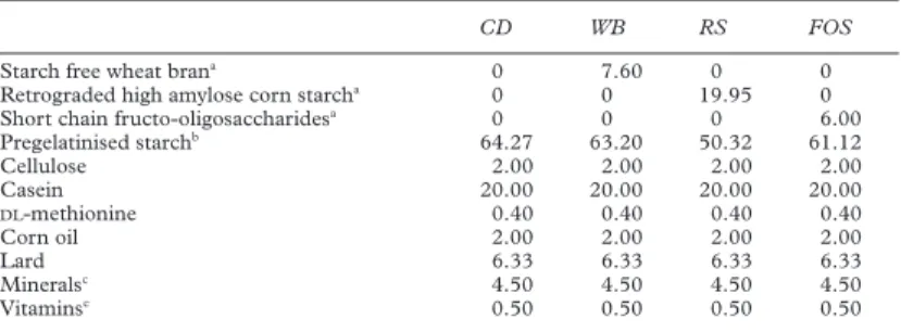 Table 1 Composition (g) of the experimental powdered diets (low fibre control diet (CD), starch free wheat bran enriched diet (WB), type III resistant starch enriched diet (RS), and short chain fructo-oligosaccharide enriched diet (FOS))