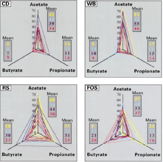 Figure 4 Residual starch concentration in the caecum of rats fed the resistant starch enriched diet (RS) for 2, 16, 30, or 44 days