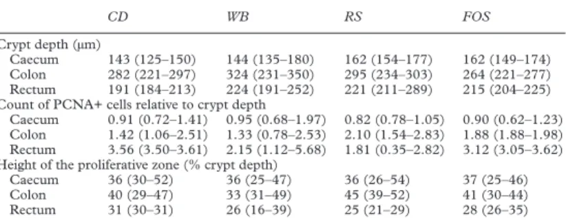 Table 3 Crypt depth and proliferation status in rats fed the experimental diets (low fibre control diet (CD), starch free wheat bran enriched diet (WB), type III resistant starch enriched diet (RS), and short chain fructo-oligosaccharide enriched diet (FOS