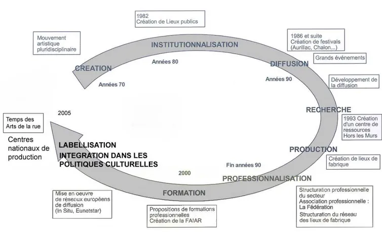 Figure 1 : d’un mouvement à un secteur, l’intégration institutionnelle des arts de la rue 