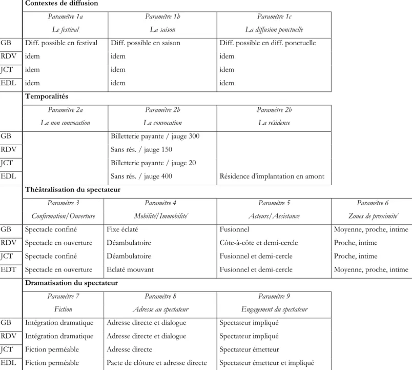 Tableau 2. L’application de la grille de décryptage au spectacles-terrains offre une vision d’ensemble des facteurs conditionnant leur réception