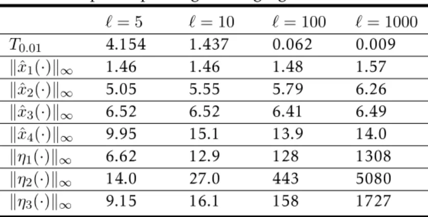 Table 3.1: Behaviour of the low-power peaking-free high-gain observer (3.43) when ν (t) = 0 for different values of ` .