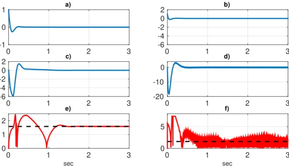 Figure 3.4: Comparison between the behaviours of low-power peaking-free high-gain observer (3.43) and the standard high-gain observer (3.44) with ` = 10 and  measure-ment noise chosen as ν (t) = 0.05 sin(200t) 