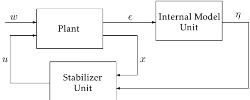 Figure 4.1: Robust Output Regulation Scheme