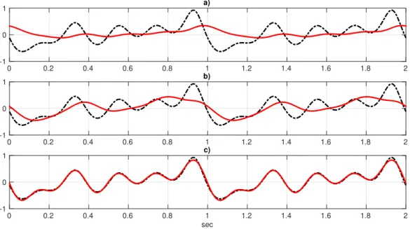 Figure 5.2: Behaviours of the friend and the control input. Black line: steady-state of the friend ψ(t) 