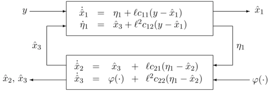Figure 3.3: Low-power high-gain observer for a system in strict feedback form of di- di-mension 3.