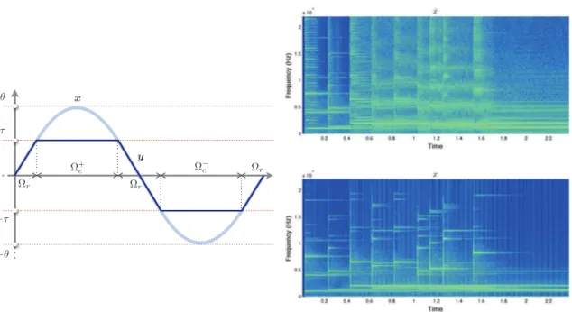 Figure 2.1 – Hard clipping example (left) and spectrograms of the clipped (top right) and the original (bottom right) audio signals.