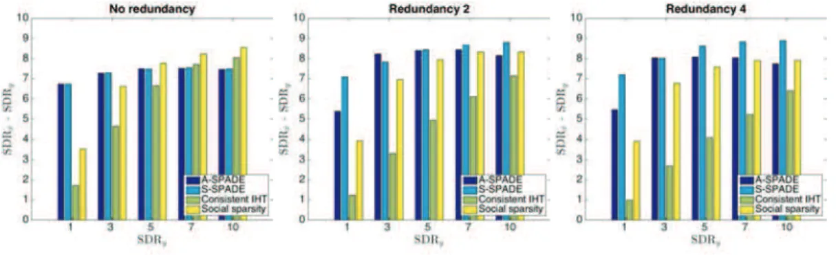 Figure 2.3 – SDR improvement vs redundancy for all algorithms.