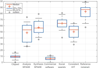 Figure 2.4 – Perceptual evaluation results based on the MUSHRA test method.
