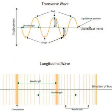 Figure 4.1 – Transverse and longitudinal sound waves 1 .