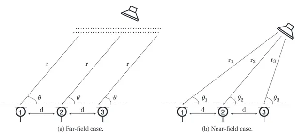 Figure 4.3 – Source position relative to the microphone array.