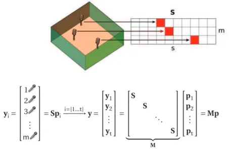 Figure 4.5 – Structures of the matrices S (top) and M (bottom).