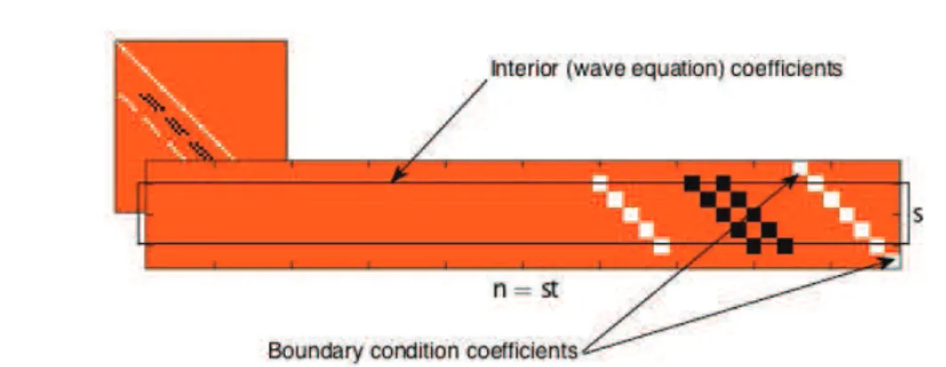 Figure 4.6 – Structure of the matrix A for a demonstrative 1D problem with homogeneous Dirichlet boundary conditions: the zoomed region represents the last s rows.