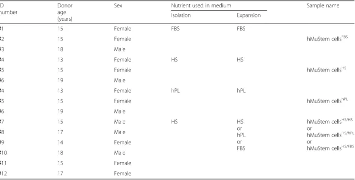 Table 1 Donor age and sex, and medium type used for in vitro preparation of hMuStem cells ID