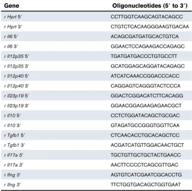 Table 1. Oligonucleotides (5 9 to 3 9 ) used for rat qRT-PCR