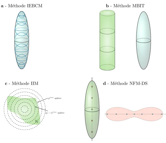 Figure II.2 – Illustration des différentes améliorations de la méthodes T-Matrix. a - Méthode IEBCM (Iterative Extended Boundary Condition Method)