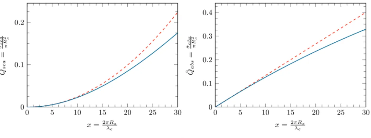 Figure II.6 – Efficacités de diffusion ˆ Q sca et d’absorption ˆ Q abs en fonction du paramètre de taille x d’une particule sphérique isolée de rayon R s 