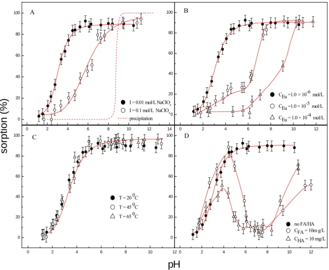 FIGURE 1. Effect of pH, Eu(III) concentration, temperature, ionic strength and  FA/HA on Eu(III) sorption to attapulgite