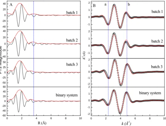 FIGURE 3. The corresponding Fourier transforms (A) and k 2 -weighted EXAFS (B) of  the different addition sequences of ternary Eu/HA/attapulgite systems