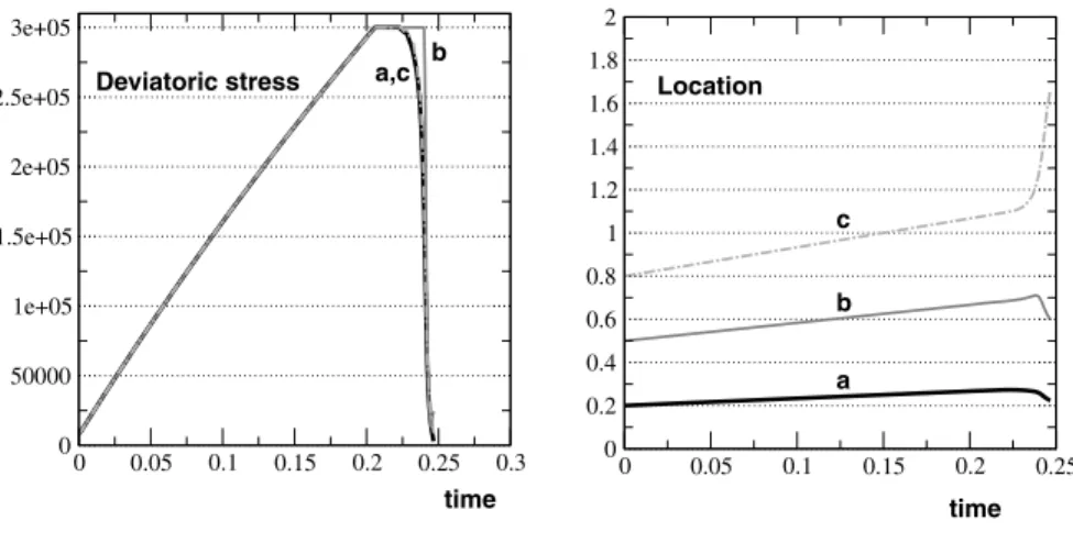 Figure 6 shows the progress of the experiment. Initially, deformation was uniform, resulting in gradual stretching of the sample (t  0:180)
