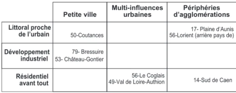 Tableau 1 - Grille de définition des terrains d'étude