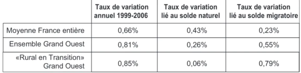 Tableau 2 - Dynamisme démographique du «rural en transition» du Grand Ouest