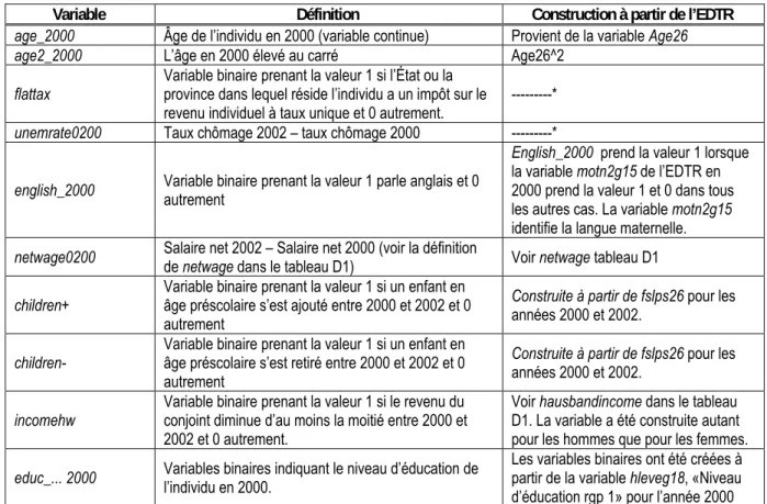 TABLEAU D2 : D ÉFINITION DES VARIABLES EXPLICATIVES  –  DONNÉES EN PANEL  (2000 – 2002) 