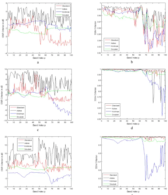 Figure 4.  ISNR (left column) and SSIM (right column) values obtained in each spectral band for each of the four  methods