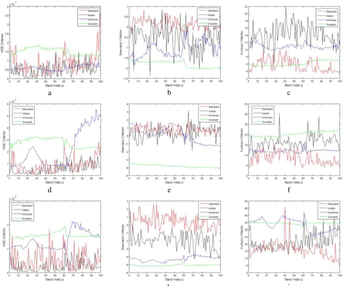 Figure 5. Mean Squared Error (left column), skewness (middle column) and kurtosis (right column) properties of the PSF  estimation error bias experimental distribution in each spectral channel for each of the four methods