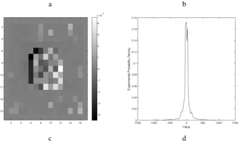 Figure 6. Restoration results: spatial map of image estimation error bias (a) and its associated empirical distribution  (b),  spatial map of the PSF estimation error bias (c) and its associated empirical distribution (d) obtained for defocusing  blur ( s 