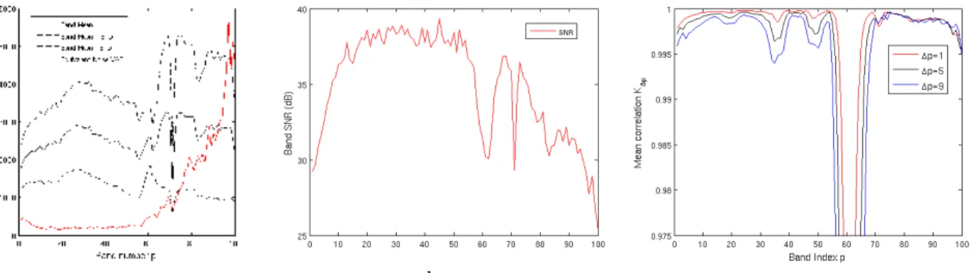 Fig. 3 presents the mean value on the image spatial domain (left column), skewness (middle column) and kurtosis  (right column) properties of the image estimation error bias experimental distribution in each spectral channel for each of  the four methods