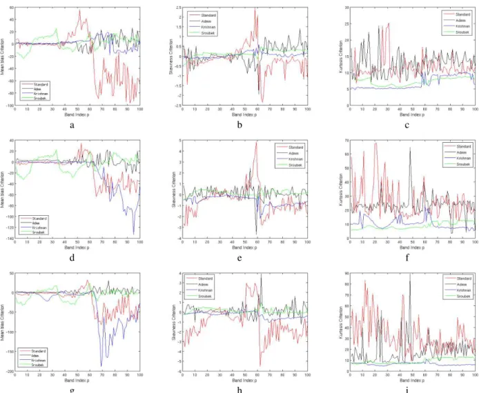 Figure 3. Mean value (left column), skewness (middle column) and kurtosis (right column) properties of the image  estimation error bias experimental distribution in each spectral channel for each of the four methods