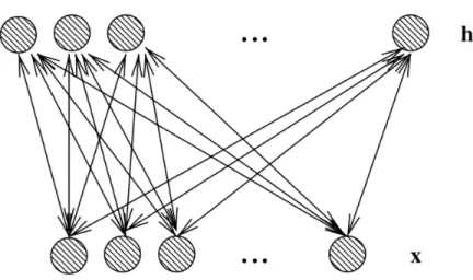 Figure 1.1 – Undirected graphical model of a Restricted Boltzmann Machine (RBM). There are no links between units of the same layer, only between input (or visible) units x j and hidden units h i , making the conditionals P (h | x) and P (x | h) factorize 