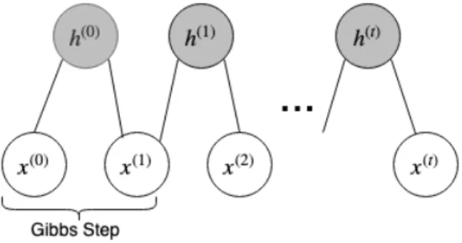Figure 1.2 – Illustration of Blocked Gibbs Sampling in RBMs. As t ! 1 , sample (x (t) , h (t) ) are guaranteed to be samples of P (x, h)